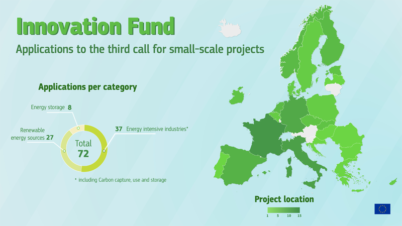 La tercera convocatoria del Fondo de Innovación para proyectos a pequeña escala recibe 72 solicitudes