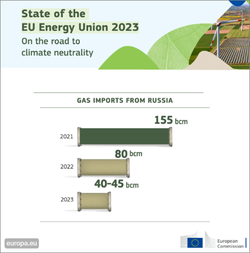 Análisis del Informe sobre el estado de la Unión de la Energía 2023 para acelerar la transición energética