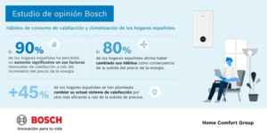 Segundo estudio sobre los hábitos de consumo de calefacción y climatización de Bosch