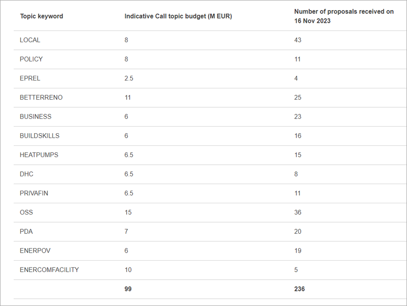 La convocatoria LIFE Clean Energy Transition 2023 recibe un total de 236 propuestas