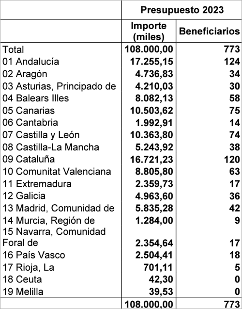 Ayudas de 108 millones a las CC.AA. para proyectos de eficiencia energética en empresas turísticas 