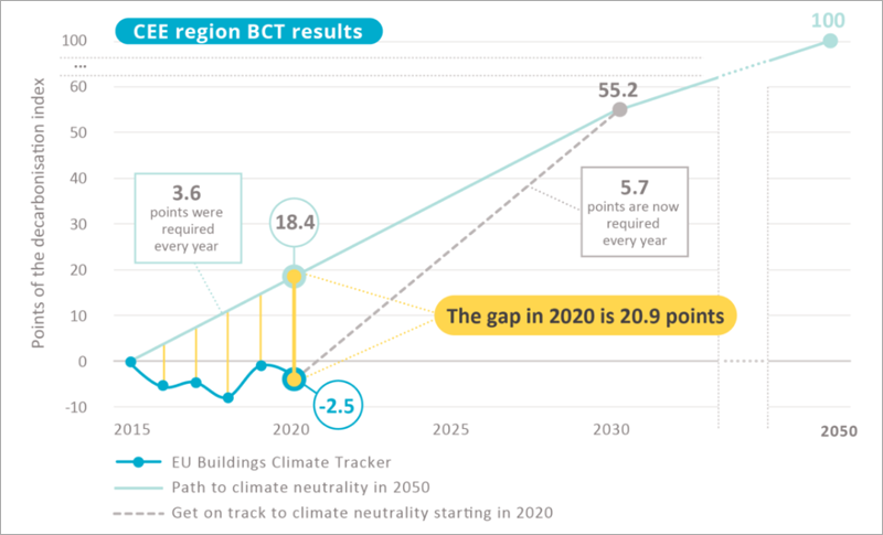 La segunda edición del EU Building Climate Tracker confirma que la UE debe acelerar el ritmo de descarbonización de los edificios para lograr los objetivos para 2050