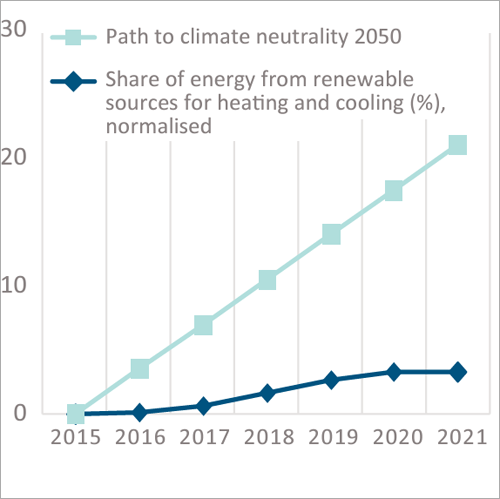 Gráfico Proporción de energía procedente de fuentes renovables para calefacción y refrigeración, UE