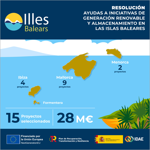 Ayudas de 28 millones para 15 proyectos renovables con almacenamiento en Baleares