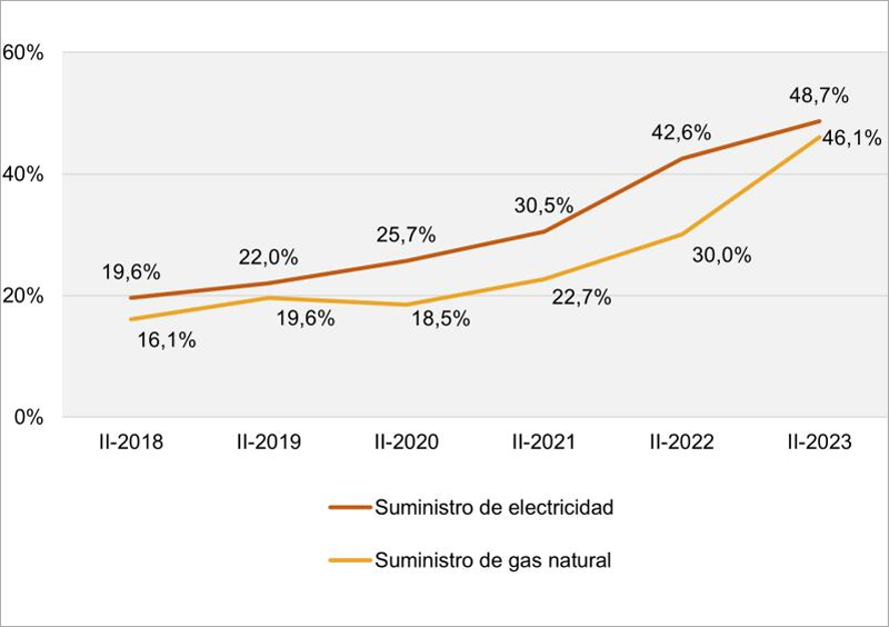 El grado de conocimiento de la contratación del suministro energético sigue mejorando cada año