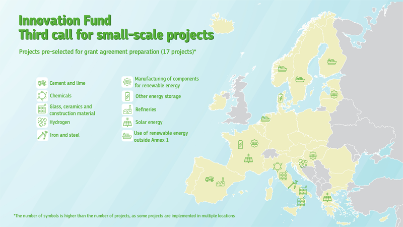 El Fondo de Innovación subvenciona 17 proyectos de tecnologías limpias a pequeña escala