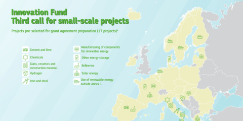El Fondo de Innovación subvenciona 17 proyectos de tecnologías limpias a pequeña escala