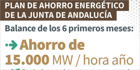 La Junta de Andalucía reduce casi 5,6 millones su factura eléctrica con su plan de ahorro energético