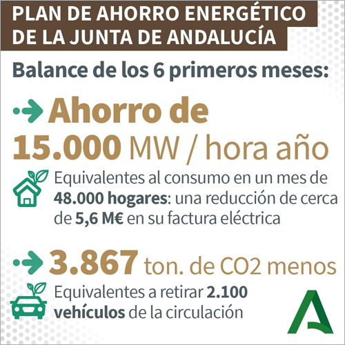 La Junta de Andalucía hace balance de los seis primeros meses de su plan de ahorro energético