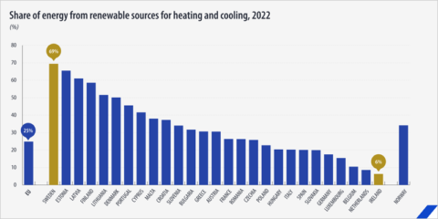 El uso de renovables para calefacción y refrigeración aumentó en 2022 en la UE, según Eurostat