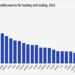 El uso de renovables para calefacción y refrigeración aumentó en 2022 en la UE, según Eurostat