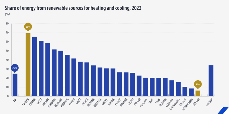 La proporción de energía renovable para calefacción y refrigeración siguió aumentando en 2022, según Eurostat