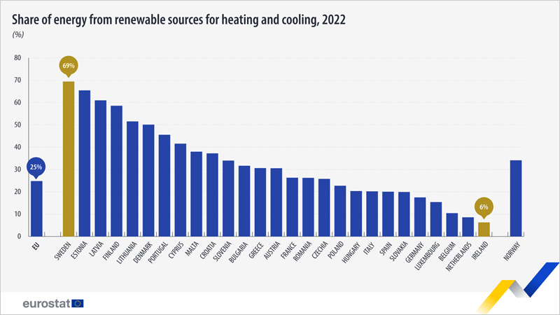 La proporción de energía renovable para calefacción y refrigeración siguió aumentando en 2022, según Eurostat