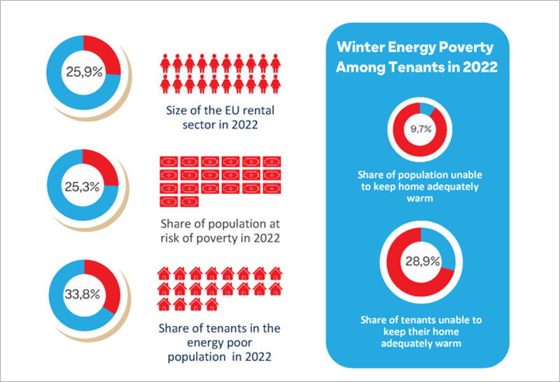 El proyecto Enpor ofrece recomendaciones de políticas de eficiencia energética para paliar la pobreza energética en el sector privado del alquiler