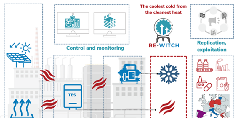 El proyecto RE-Witch ofrecerá soluciones innovadoras en el campo de la refrigeración y calefacción industrial sostenible