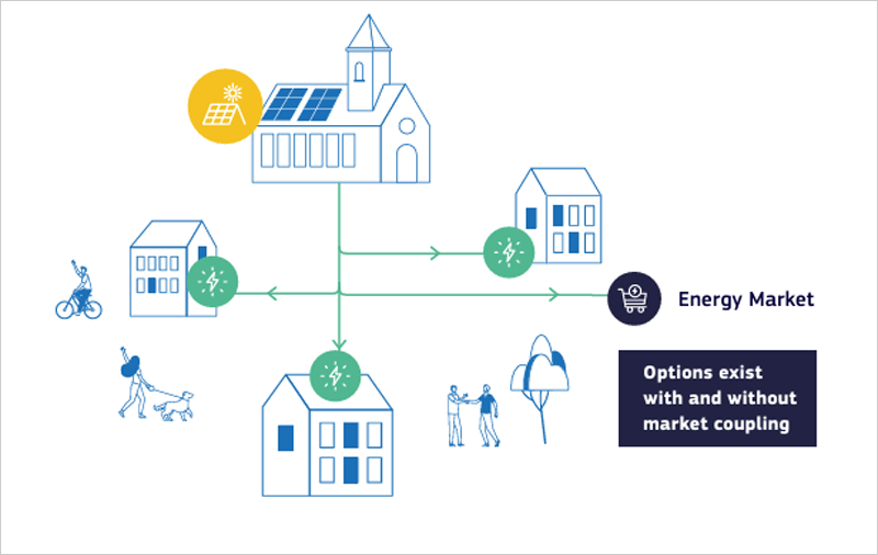 modelos operativos para compartir energía comunitaria