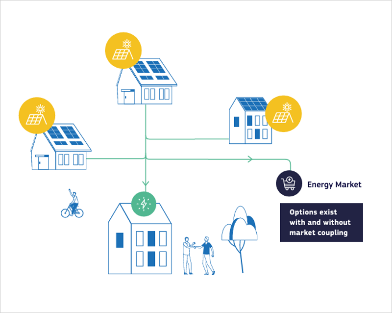 Modelo operativo para compartir energía comunitaria