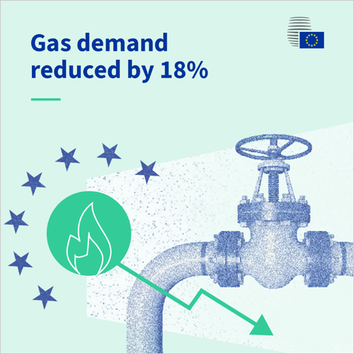 El Consejo Europeo da luz verde a la recomendación seguir reduciendo el consumo de gas