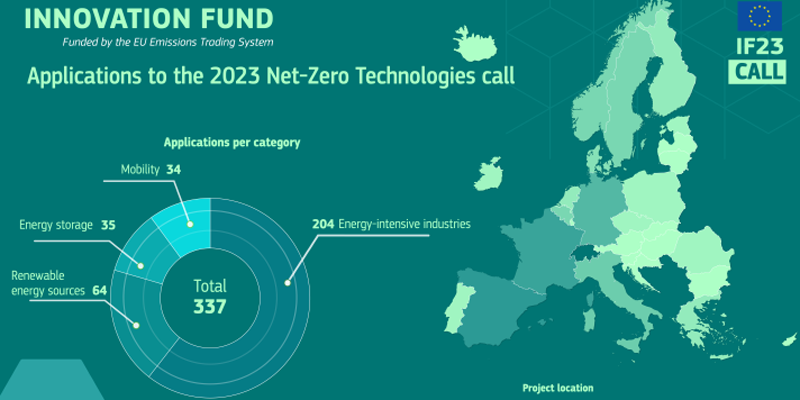 El Fondo de Innovación para tecnologías netas cero recibe un total de 337 solicitudes