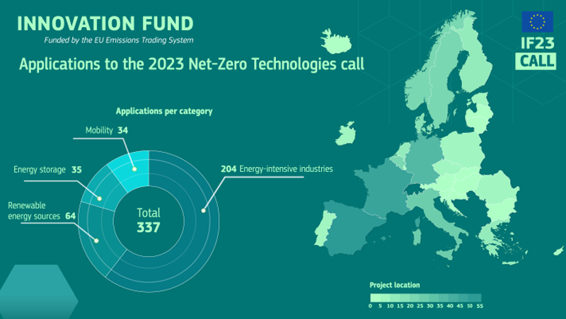 El Fondo de Innovación para tecnologías netas cero recibe un total de 337 solicitudes