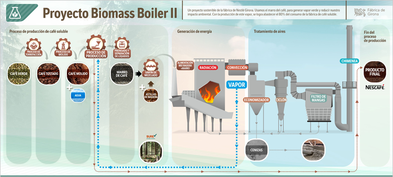 Inversión de 22 millones en la segunda caldera de biomasa de la fábrica de café de Nestlé en Girona