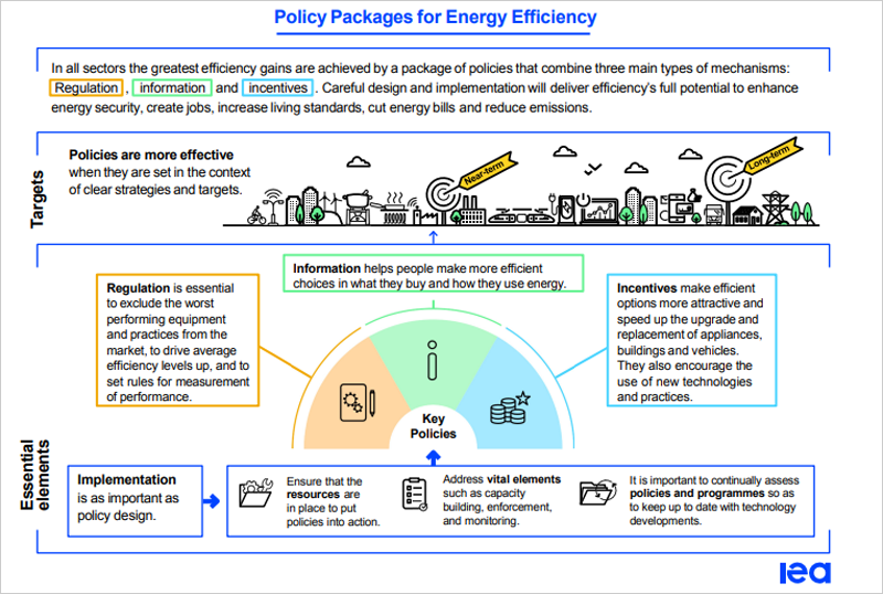 Paquetes de políticas para la eficiencia energética