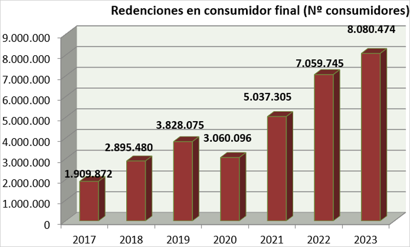 La energía verde comercializada en España superó el 97% durante 2023, según la CNMC