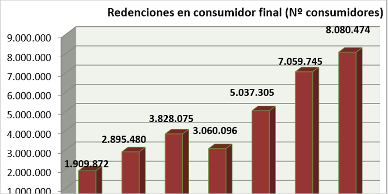 La energía verde comercializada en España superó el 97% durante 2023, según la CNMC