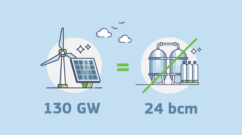 Dos años después del Plan REPowerEU, la Comisión Europea destaca la acelerada transición hacia energías limpias y estabilización de los precios