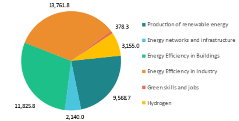 Dos años después del Plan REPowerEU, la Comisión Europea destaca la acelerada transición hacia energías limpias y estabilización de los precios