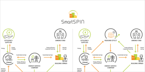 Encuesta sobre el modelo de negocio del proyecto SmartSPIN para servicios energéticos