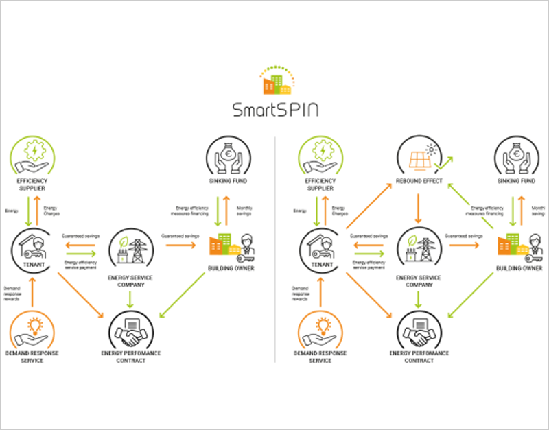 Abierta una encuesta para medir el interés de partes interesadas en el modelo de negocio del proyecto SmartSPIN