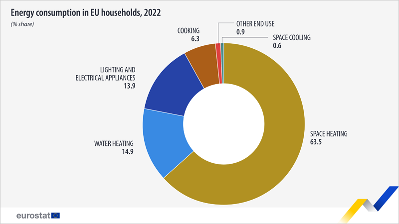 En 2022 se registró el consumo energético más bajo en los hogares de la UE desde 2016, según Eurostat