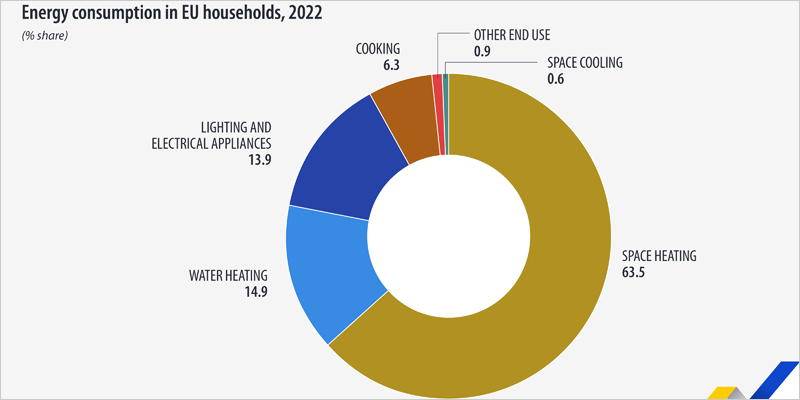 En 2022 se registró el consumo energético más bajo en los hogares de la UE desde 2016, según Eurostat