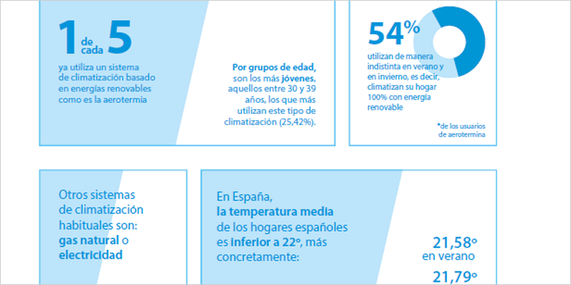 Los hogares españoles ponen el aire acondicionado a menos de 22ºC en verano, según Daikin