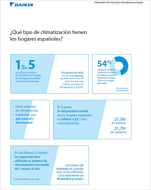 Los hogares españoles ponen el aire acondicionado a menos de 22ºC en verano, según Daikin