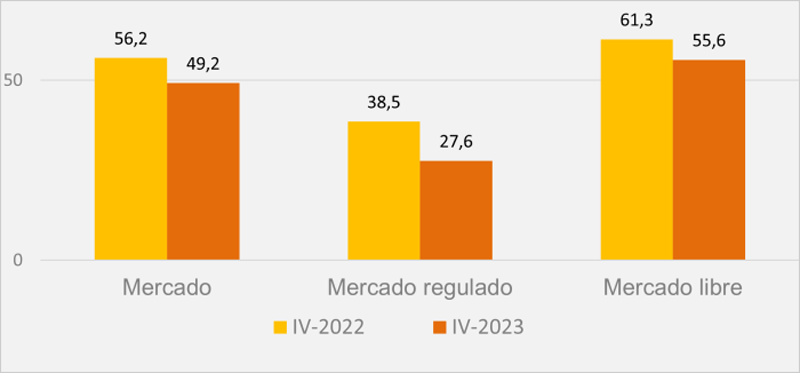 La factura de electricidad de los hogares en el mercado regulado disminuyó a finales de 2023 frente a 2022