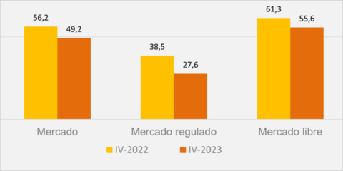 La factura de electricidad de los hogares disminuyó a finales de 2023, según la CNMC