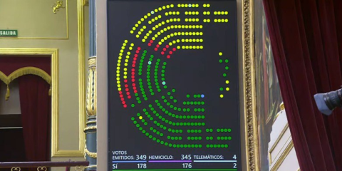 Convalidado el Real Decreto-ley por el que se adoptan medidas urgentes en materia energética