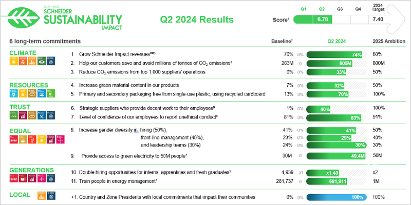 Schneider Electric publica sus resultados de sostenibilidad para el segundo trimestre de 2024