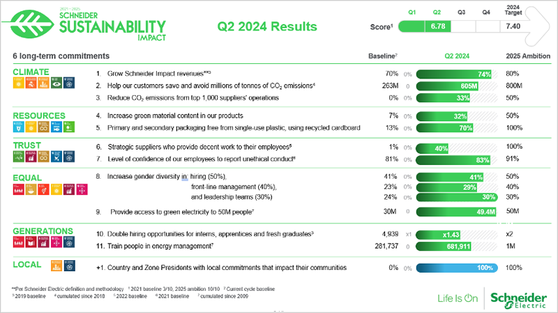 Schneider Electric publica sus resultados de sostenibilidad para el segundo trimestre de 2024