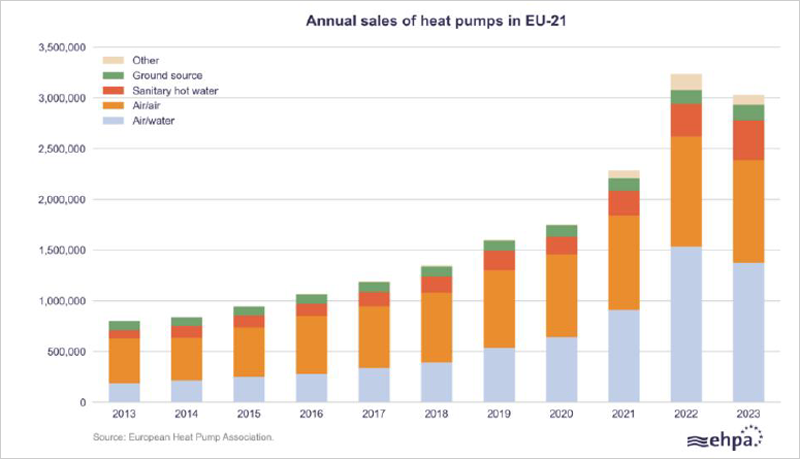 La industria de las bombas de calor en Europa es clave en el avance de objetivos climáticos, pero es necesario reforzar su competitividad