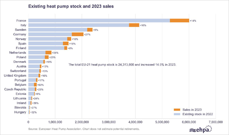 Bombas de calor existentes por país y ventas en 2023.
