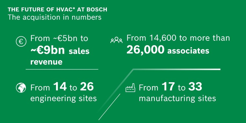 El Grupo Bosch adquirirá el negocio de HVAC residencial y comercial de Johnson Controls e Hitachi