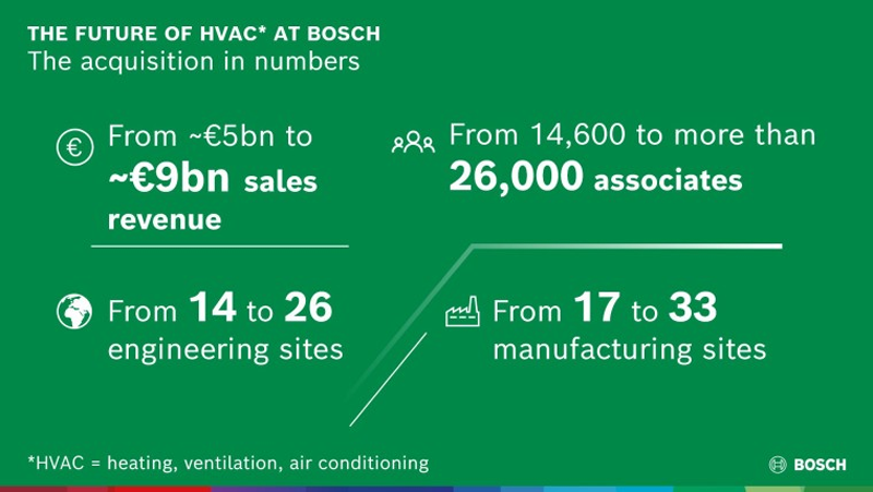 El Grupo Bosch adquirirá el negocio de HVAC residencial y comercial de Johnson Controls e Hitachi