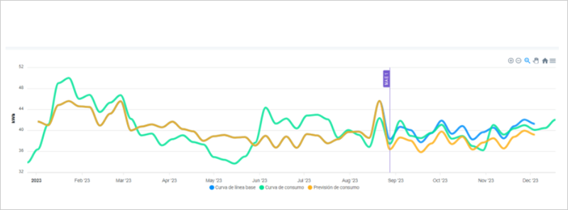 Optimización de la gestión energética: cumplimiento de la norma ISO-50001 con el vertical Bon0 gestión energética de IDboxRT