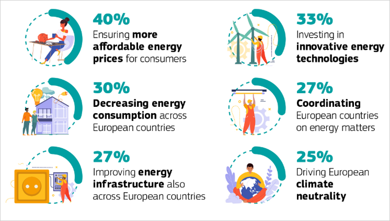 El Eurobarómetro confirma la prioridad de garantizar precios de energía asequibles y reducir el consumo energético