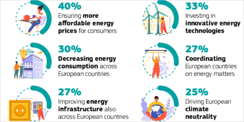 Los europeos están tomando medidas para reducir el consumo de energía, según el Eurobarómetro