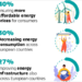 Los europeos están tomando medidas para reducir el consumo de energía, según el Eurobarómetro