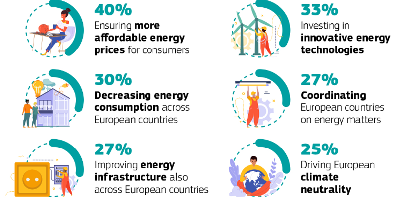 El Eurobarómetro confirma la prioridad de garantizar precios de energía asequibles y reducir el consumo energético